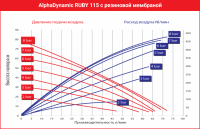 Мембранный пневматический насос AlphaDynamic Ruby 115